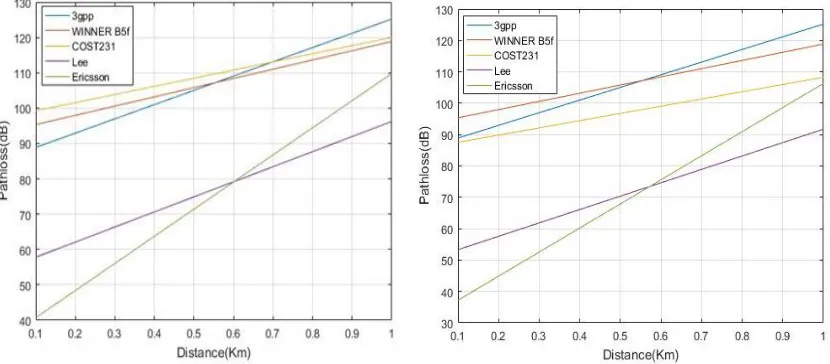 Fig 3. Comparison of models in suburban h=8m 