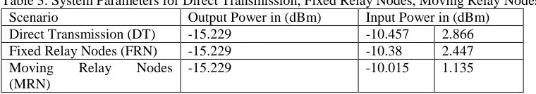 Table 3: System Parameters for Direct Transmission, Fixed Relay Nodes, Moving Relay Nodes Scenario Output Power in (dBm) Input Power in (dBm) 
