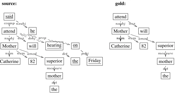 Figure 1: Dependency trees of a source sentence and its compression by a human (taken from Edinburgh’s “written”corpus)