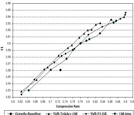 Figure 2: Evaluation results on the development set.