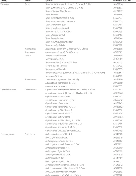 Table 5 Species and GenBank accession numbers for the rbcL gene sequences analysed in this study