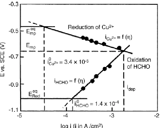 Figure 2.9: formaldehyde reducing agent [29]. Evans type mixed potential diagram for the reduction of Cu2+ ions, and for oxidation of 31   [Figure reproduced from M