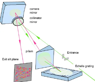 Figure 3.6 Schematic of our échelle diffraction grating spectrometer. The incident light is 