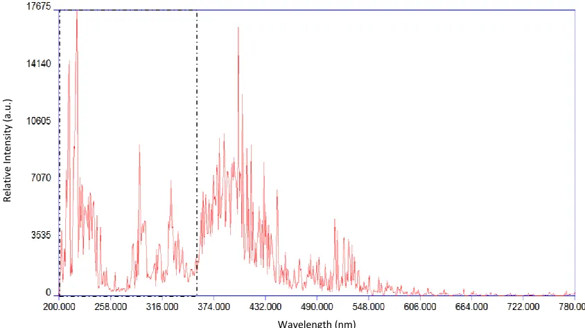 Figure 4.1 A doubly-ionized neodymium LIBS spectrum with a gate delay of 500 ns and gate width of 500 ns
