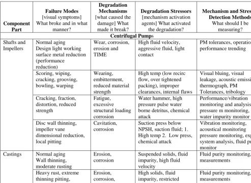 Table 1.  The Stressor, Mechanism and Mode 