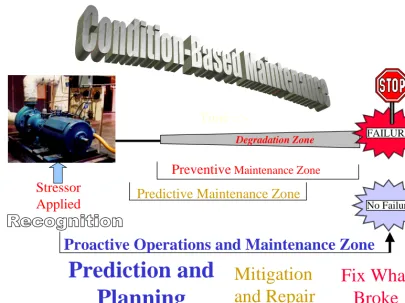 Figure 1.  Condition-Based Maintenance Approach 