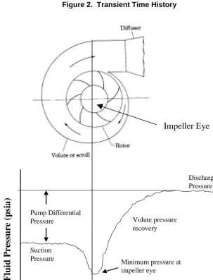 Figure 2.  Transient Time History 