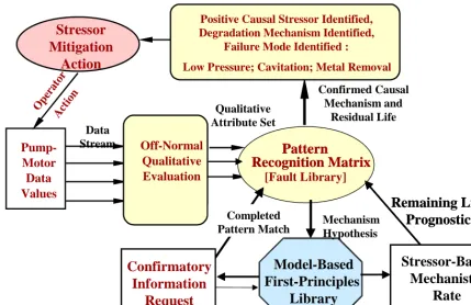 Figure 5.  Diagnostic Stressor Resolution 