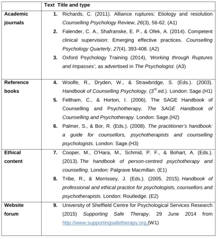 Table B1: List of texts analysed.