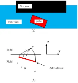 Figure 3.2 Schematic view of measurement setup (a) and ultrasound propagation paths (b) to ultrasonic field point P of plane (plane compression wave from C and plane shear wave from D) and edge waves (edge waves from A and B) generated by a circular piezoe