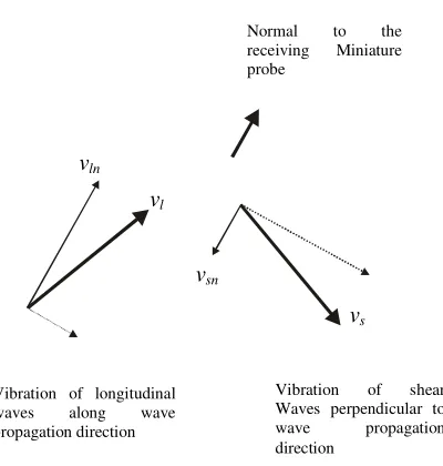 Figure 3.4 Decomposition of particle velocity into normal and perpendicular components with respect to the receiving miniature probe 