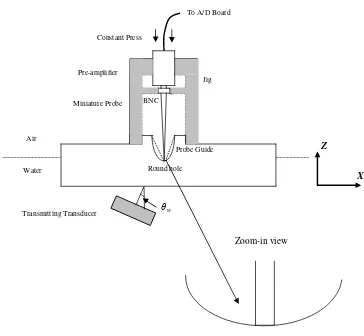 Figure 3.5 Measurement set-up with the miniature probe normal to the water/solid interface