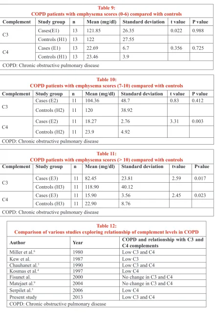 Table 9: COPD patients with emphysema scores (0-6) compared with controls