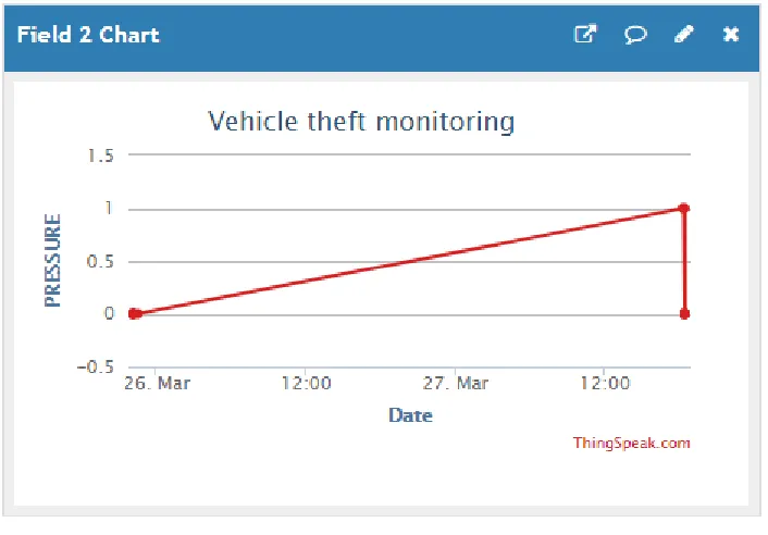 Figure 4. heart rate values recorded from sensor stored in cloud. 