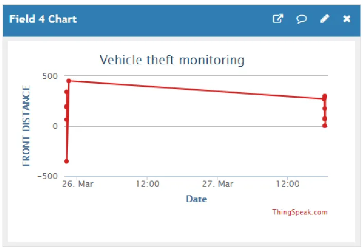 Figure 5.gas intensity recorded from the sensor stored in the cloud. 