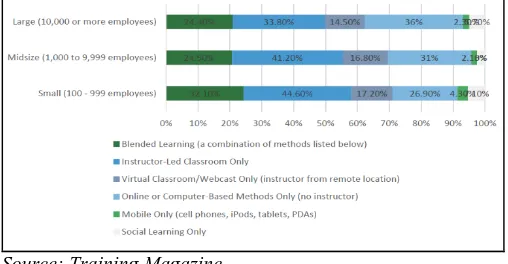 Figure 2: Training Delivery Methods by Company size in 2016 The reasons being many, as it requires a sophisticated 
