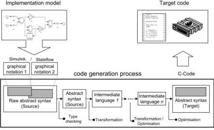 Fig. 1  The code generation process. 