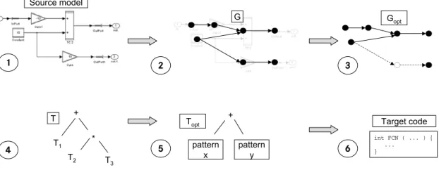 Fig. 2  Optimisation techniques applied during code generation. 