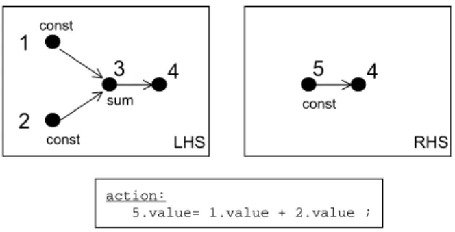 Fig. 3  Graph (rewriting) pattern for constant folding. 