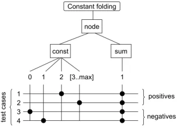 Fig. 5  Classification tree for constant folding. 
