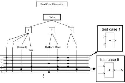 Fig. 6  Classification tree for dead code elimination. 