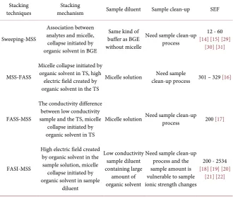 Table 1. Comparison between sweeping-MSS and coupling field enhancement with MSS.