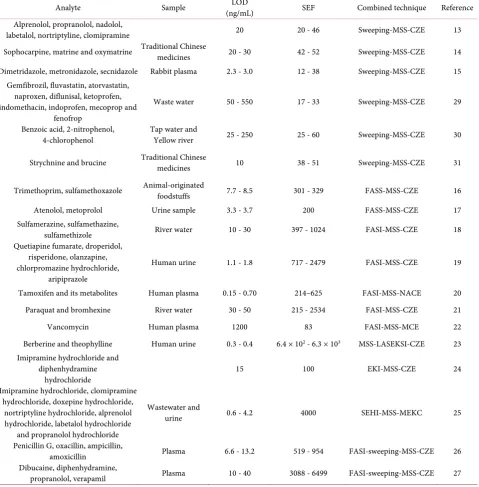 Table 2. Application of MSS based sequential CE stacking techniques. 