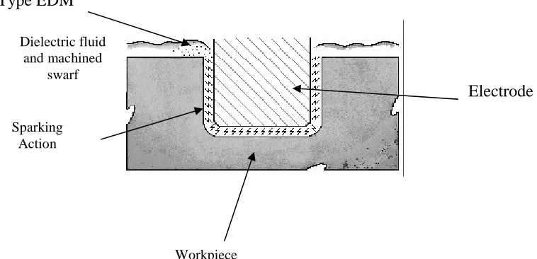 Figure 2.2: A cutting tool (electrode) shaped to the form of the cavity 