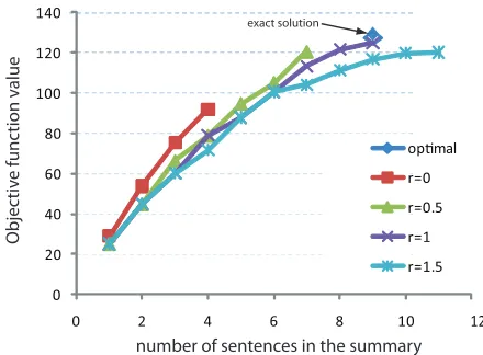 Figure 1: Application of Algorithm 1 when summariz-ing document cluster d30001t in the DUC’04 dataset withsummary size limited to 665 bytes