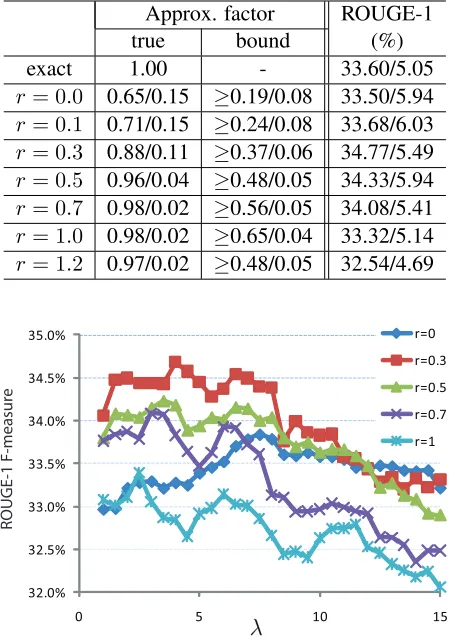 Table 1: Comparison of Algorithm 1 to exact algorithmson DUC’03 dataset. All the numbers shown in the ta-ble are the average statistics (mean/std)