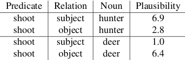 Table 1: Predicate-relation-noun triples with human plau-sibility judgments on a 7-point scale (McRae et al., 1998)