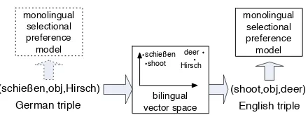 Figure 1: Predicting selectional preferences for a sourcelanguage (e.g. German) by translating into a target lan-guage (e.g