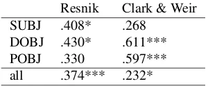 Table 4: First-translation accuracy for German-Englishand Spanish-English translation (n : size of gold standard).