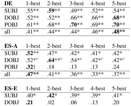 Table 5: Exp.1: Spearman correlation between syntaxlesscross-lingual model and human judgments for kbest verbtranslations