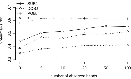 Figure 3: Training curve for the bilingual German–Englishmodel as a function of the number of observed head wordsper argument position in the source language.