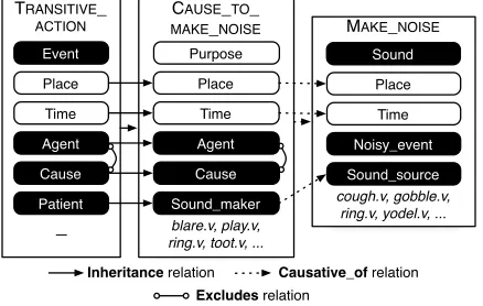 Figure 2. Partial illustration of frames, roles, and LUsrelated to the CAUSE TO MAKE NOISE frame, from theFrameNet lexicon