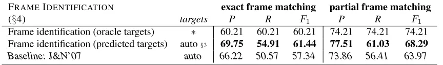 Table 4. Frame identiﬁcation results. Precision, recall, and F1 were evaluated under exact and partial frame matching;see § 2.3