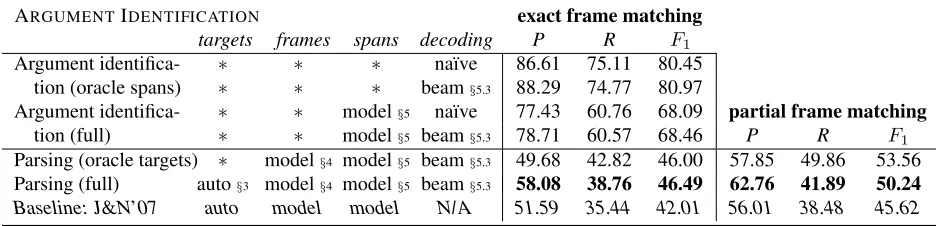 Table 5. Argument identiﬁcation results. ∗ indicates that gold-standard labels were used for a given pipeline stage.For full parsing, bolded scores indicate signiﬁcant improvements relative to the baseline (p <.0 05).
