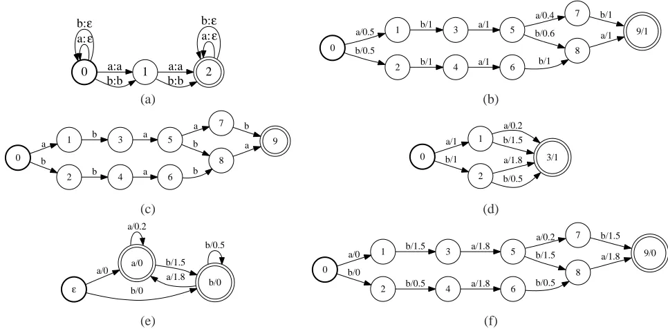Figure 2: Efﬁcient method for bigram kernel: (a) Counting transducer A( H) ◦ Y1  }Ymodel derived from representing the expected bigram counts in(over the real semiring)