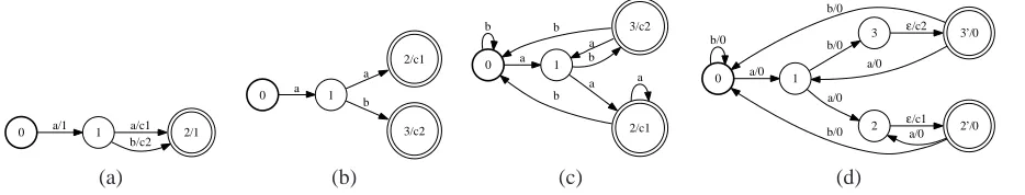 Figure 3: Illustration of the construction of(over the real Σ∗ Y (over the tropical semiring)