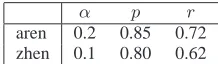 Table 1: BLEU score (%)