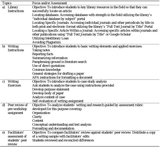 Table 1: Research and Writing Workshop Program Content 