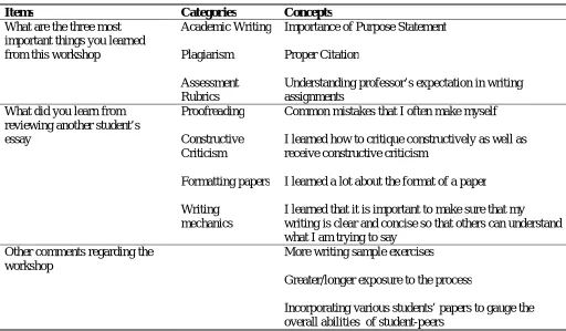 Table 2b : t-Test: Comparison of Paired Two Sample Means 