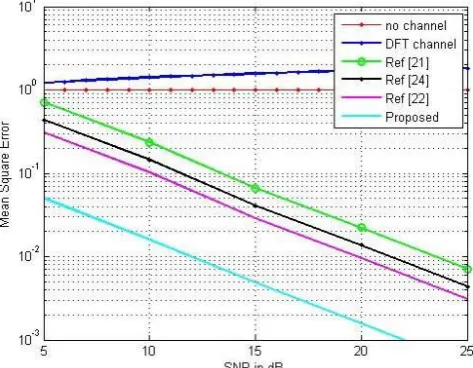 Figure 3. Performance of proposed OP-ML-CE for  with conventional CE algorithms 