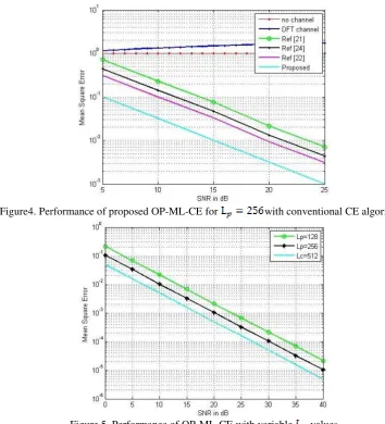 Figure 6. Performance of bit error rate with varying of   