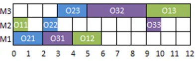 Figure 3.1: A sample constructed schedule
