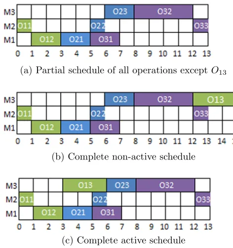 Figure 3.2: Constructing active schedules for chromosome {(1, 2, 3) , (1, 2, 3) , (2, 3, 1)}