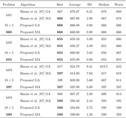 Table 3.4: Results on Lawrence [113] test problems (la01-la40)