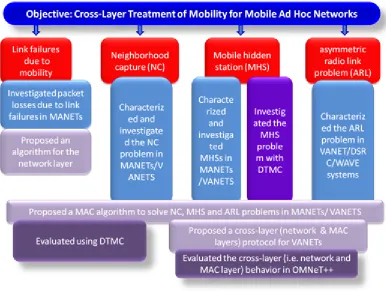 Figure 2-8:  Research methodology and accomplishments. 
