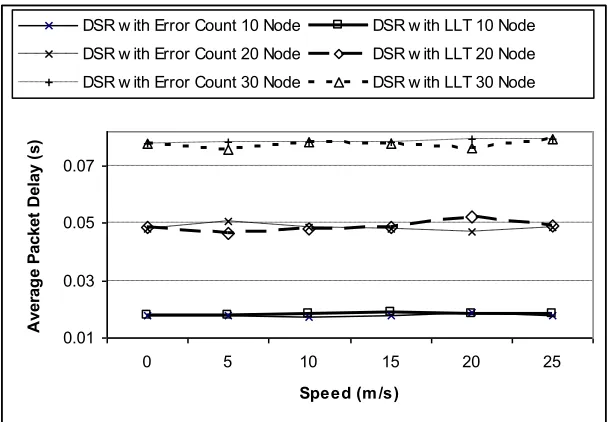 Figure 5-6:  Effect of number of nodes on delay. 